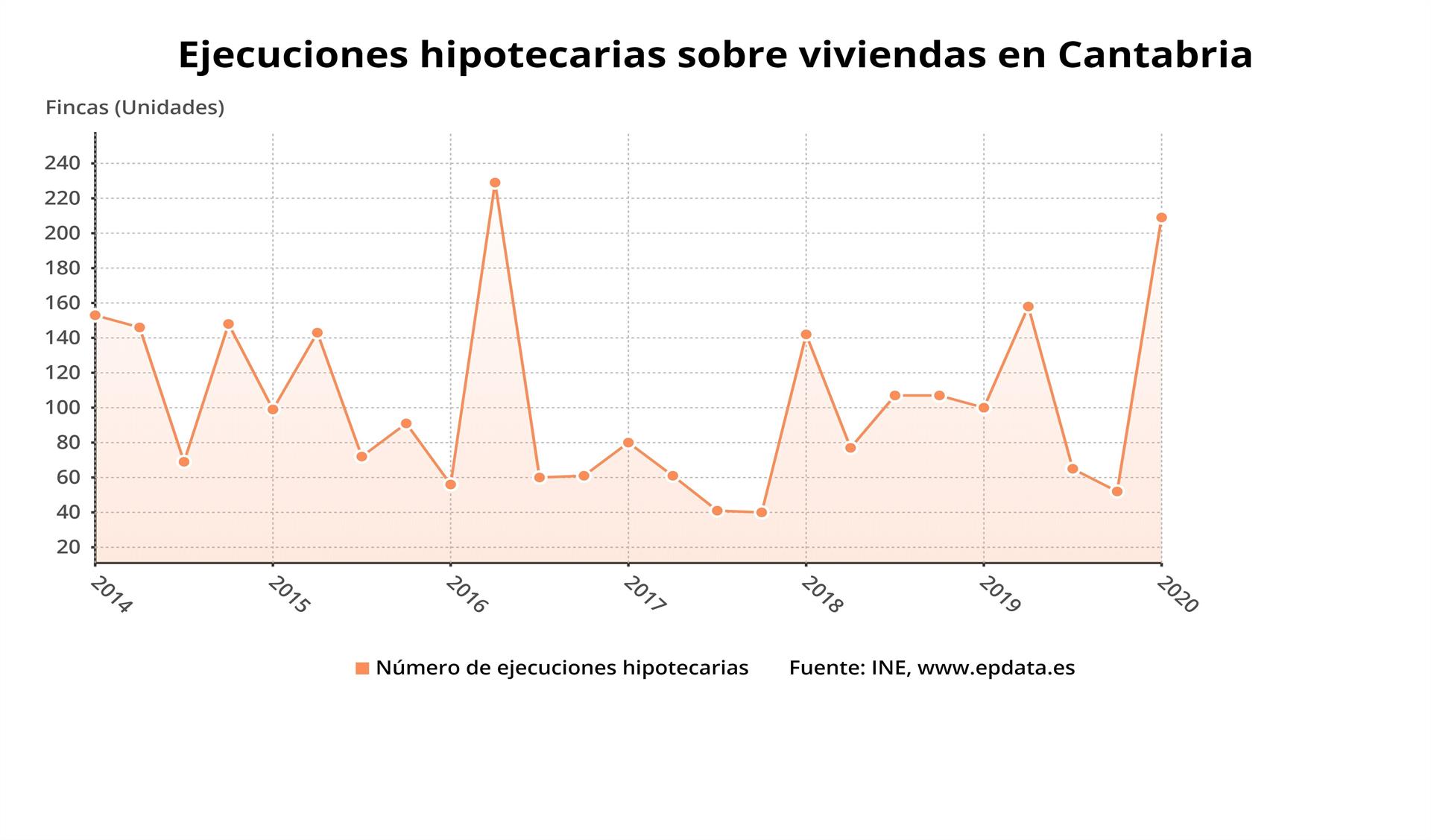 Ejecuciones hipotecarias de viviendas en Cantabria - EPDATA