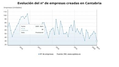 Evolución de la creación de empresas en Cantabria - EPDATA