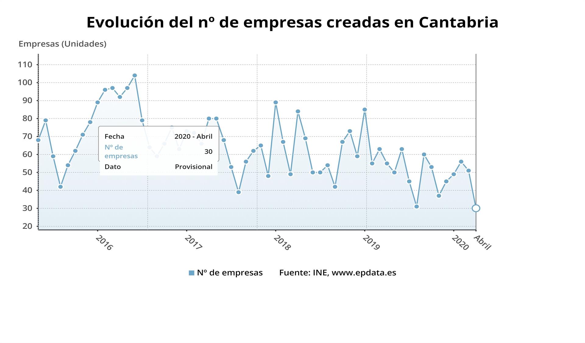 Evolución de la creación de empresas en Cantabria - EPDATA