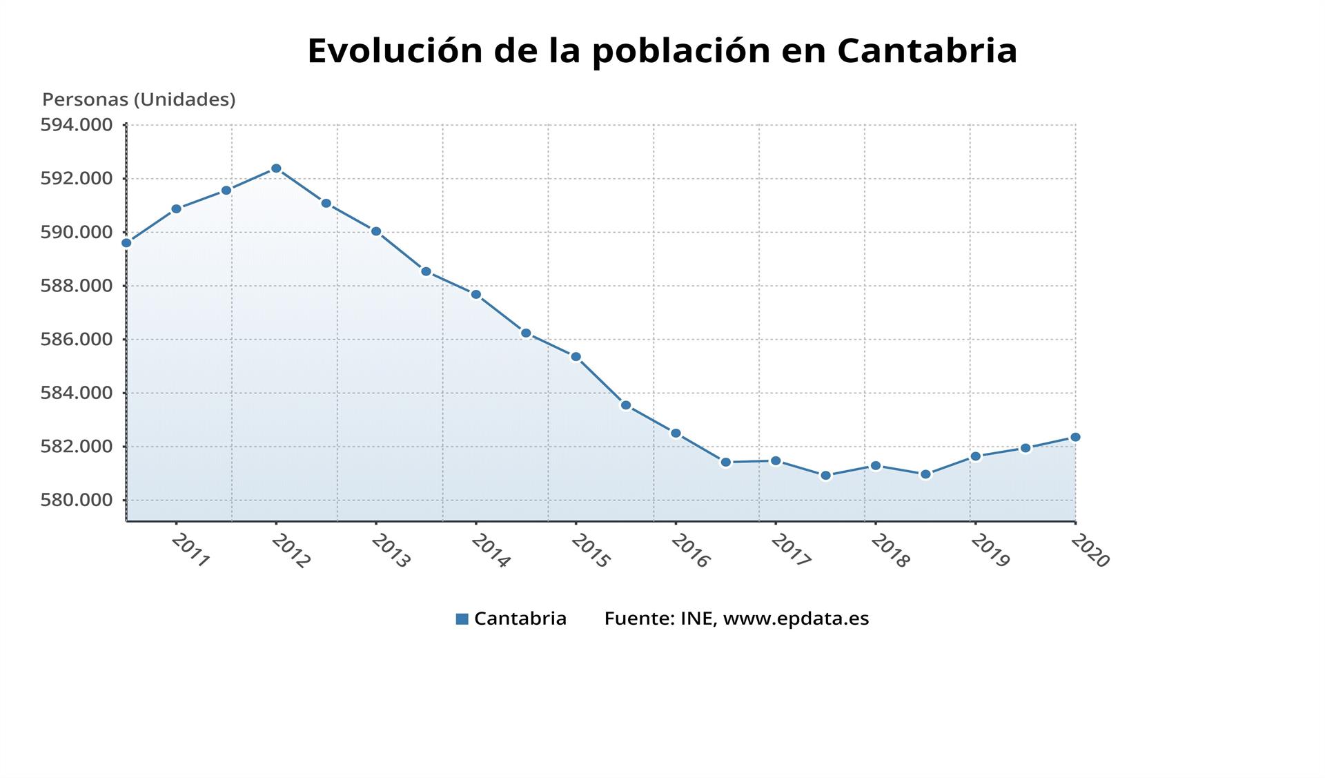 Evolución de la población en Cantabria - EPDATA