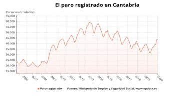 Gráfico del paro registrado en Cantabria en mayo - EPDATA
