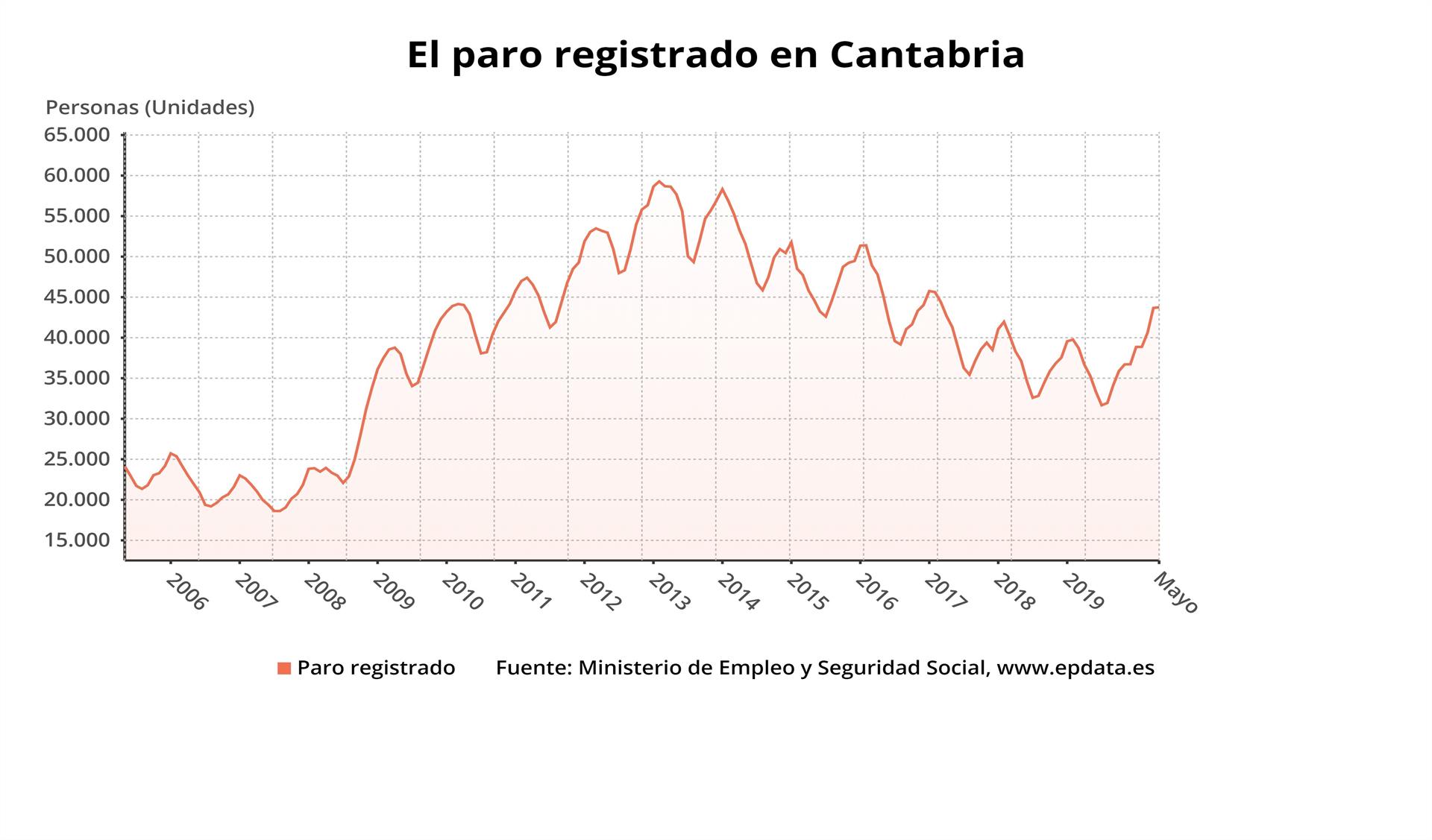 Gráfico del paro registrado en Cantabria en mayo - EPDATA
