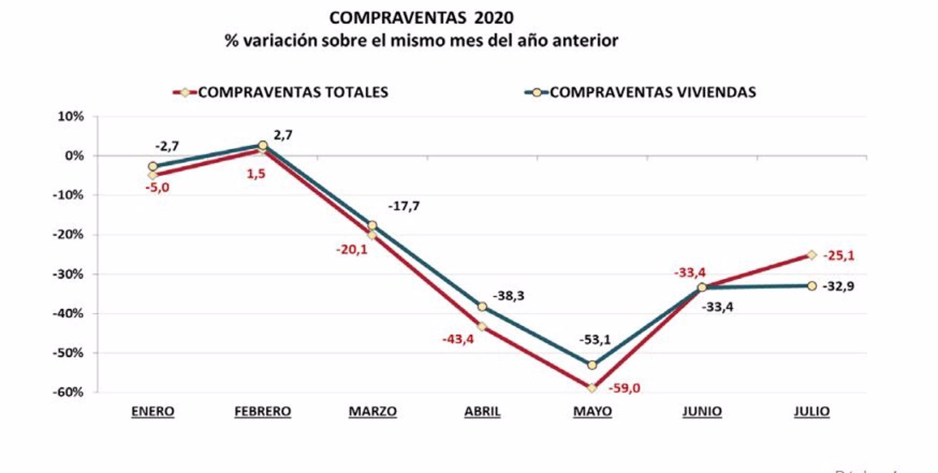 Compraventas hasta julio - REGISTRADORES