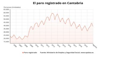 Paro registrado en Cantabria - EPDATA
